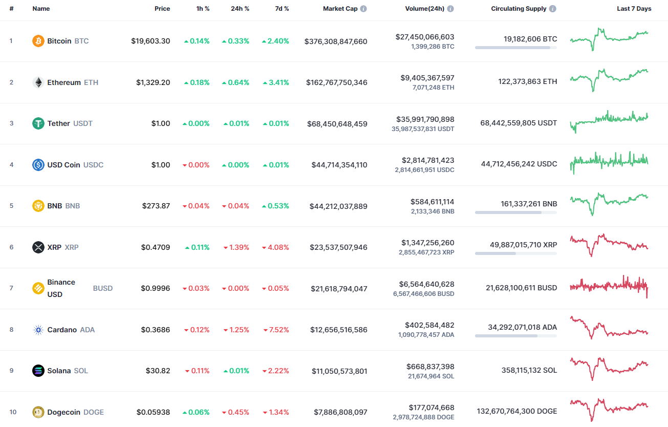 Monedhat kryesore nga CoinMarketCap