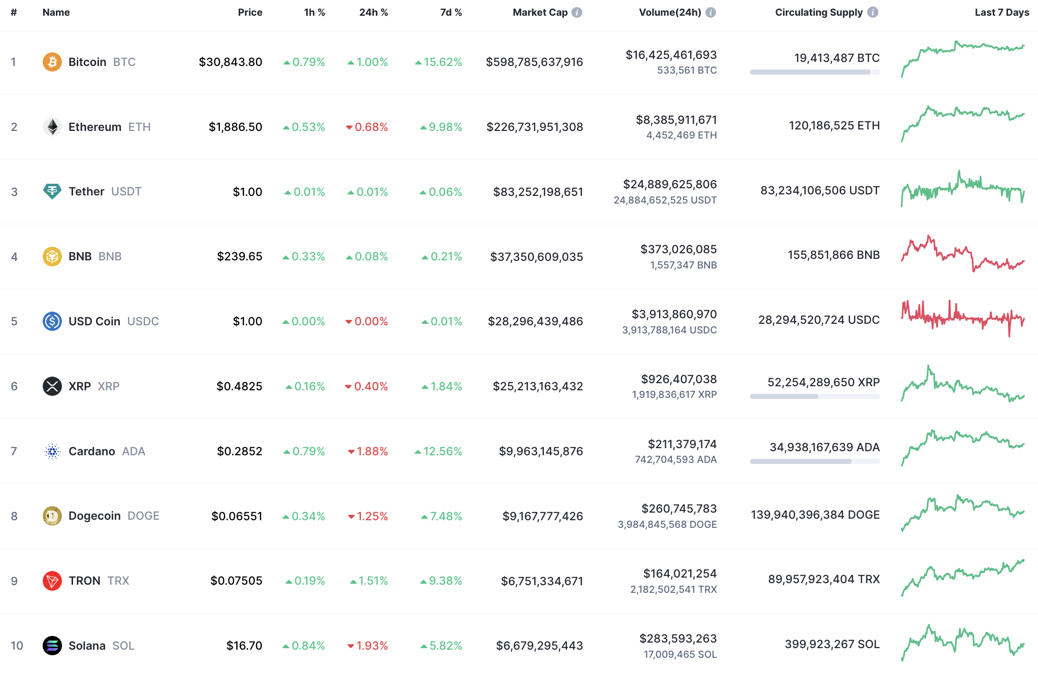 Top 10 coins by CoinMarketCap