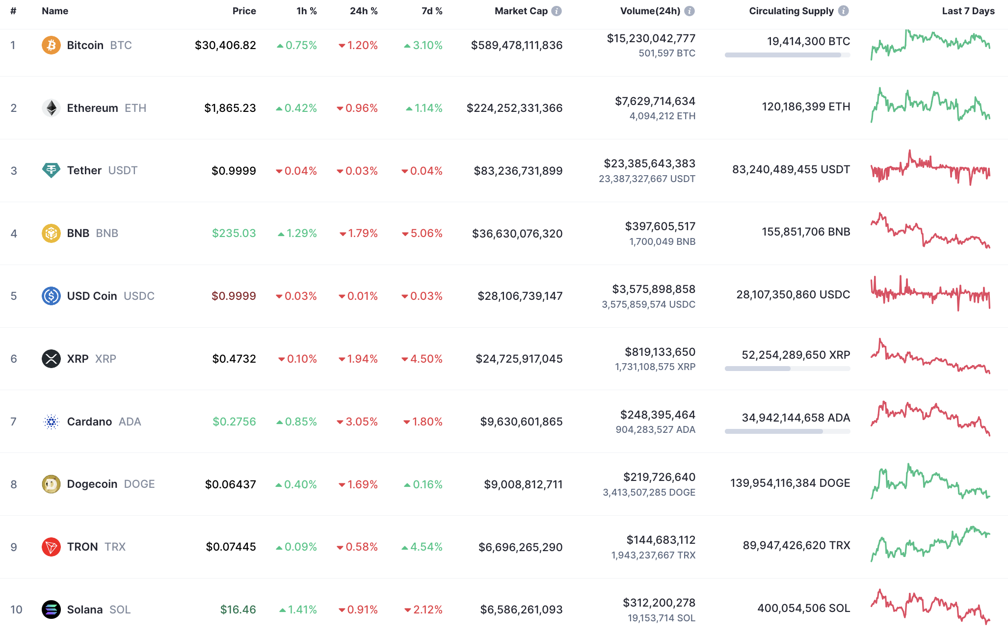 Top 10 coins by CoinMarketCap