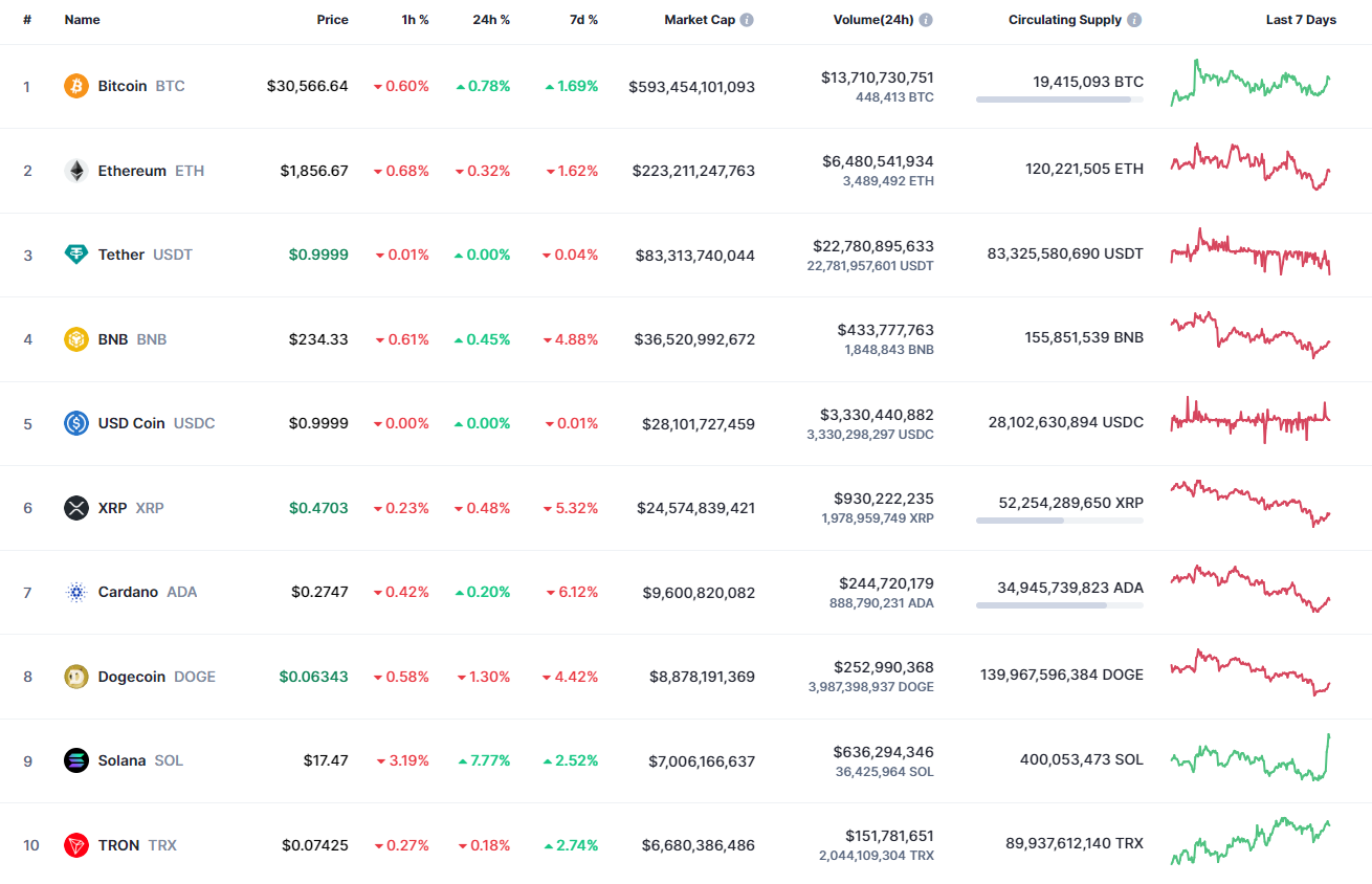 Top coins by CoinMarketCap