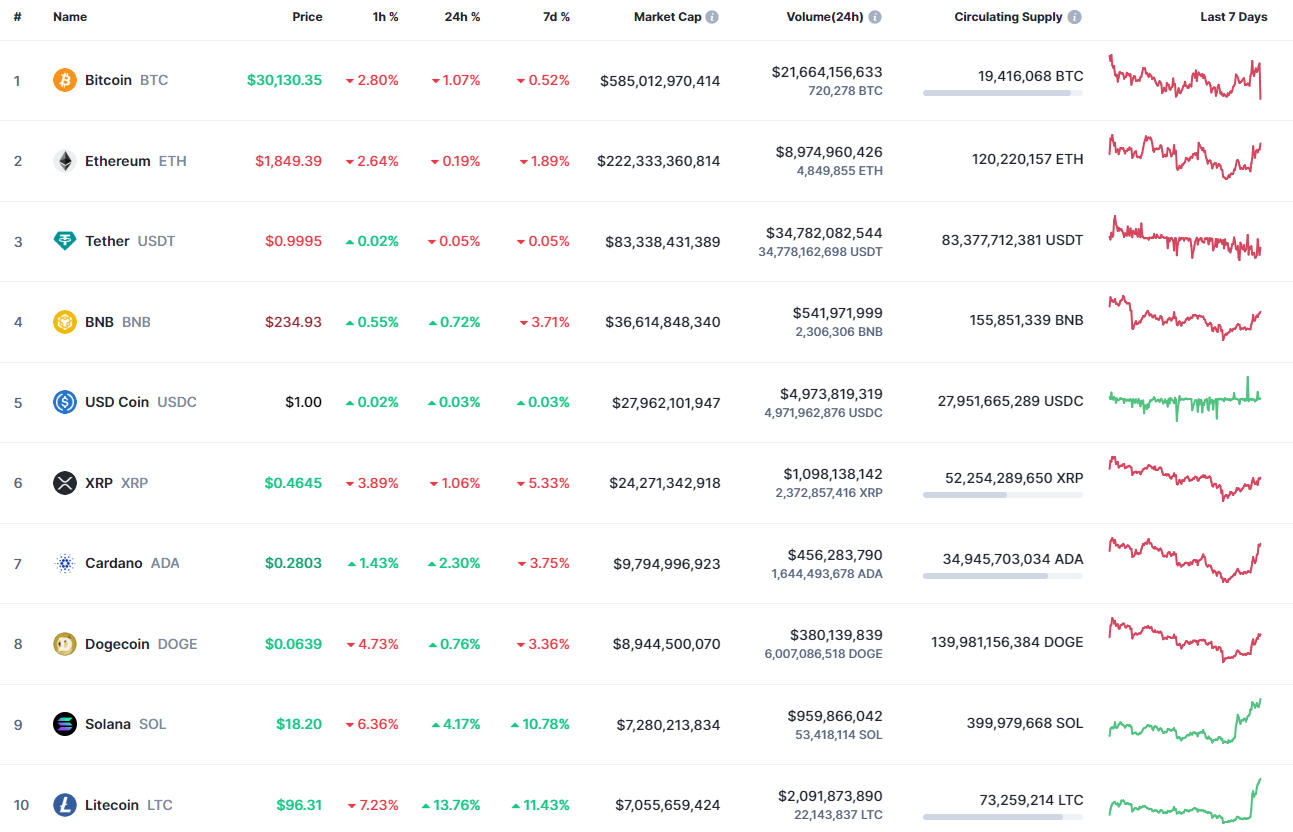 Top coins by CoinMarketCap