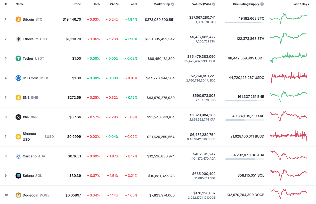 Top coins by CoinMarketCap