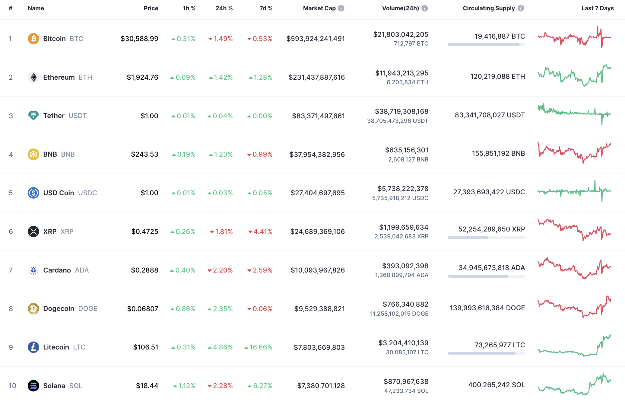 Top 10 coins by CoinMarketCap