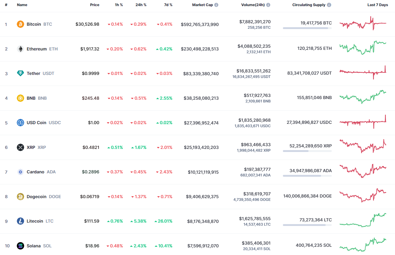 Top coins by CoinMarketCap