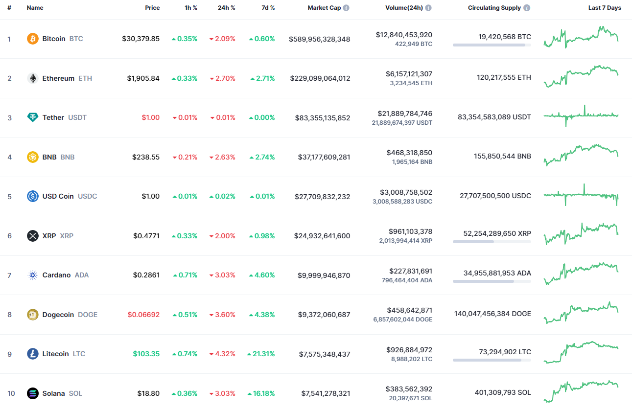 Top coins by CoinMarketCap