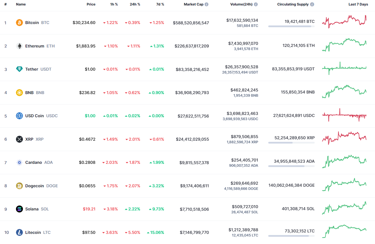 Top coins by CoinMarketCap