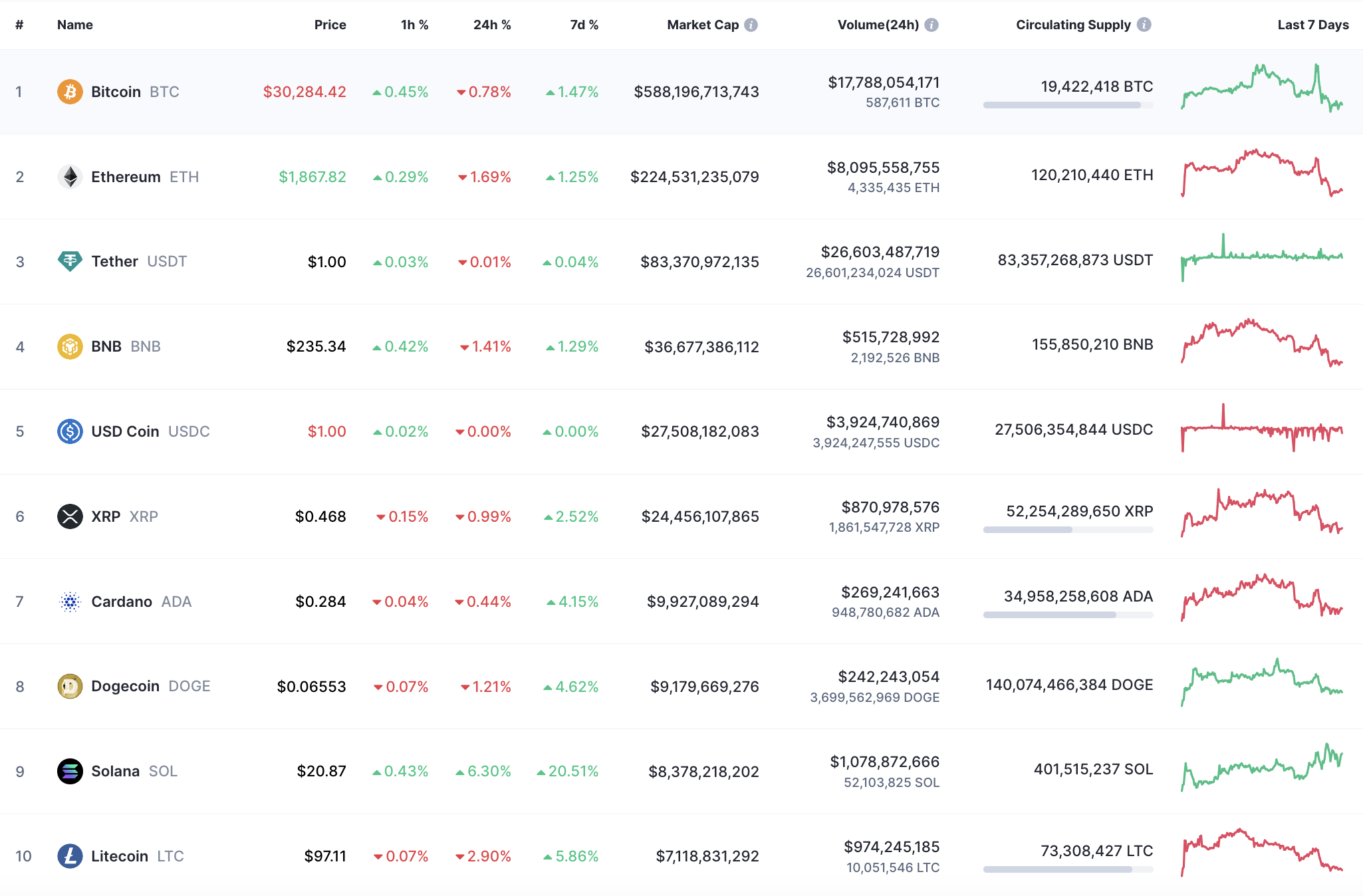 Top 10 coins by CoinMarketCap