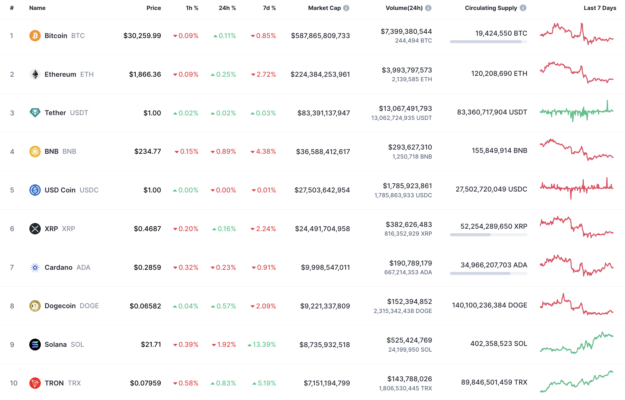 Top 10 coins by CoinMarketCap