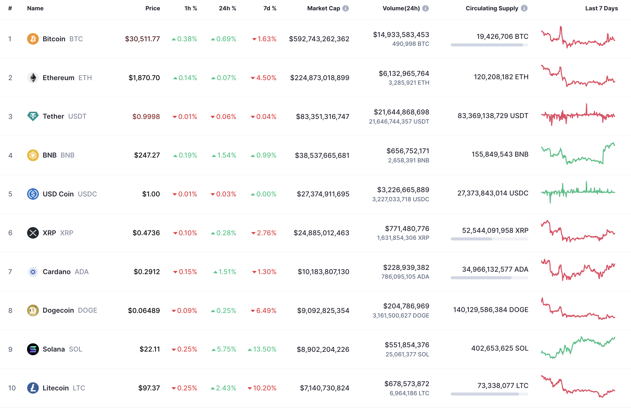 Top 10 coins by CoinMarketCap