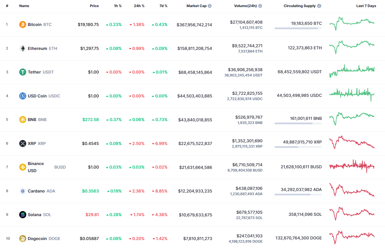 Top coins by CoinMarketCap