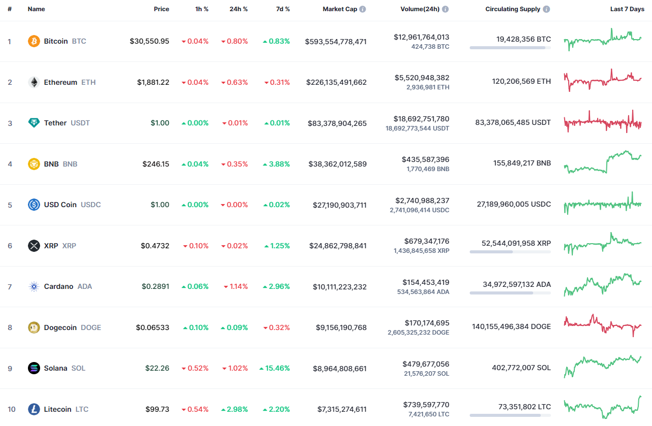 Top coins by CoinMarketCap