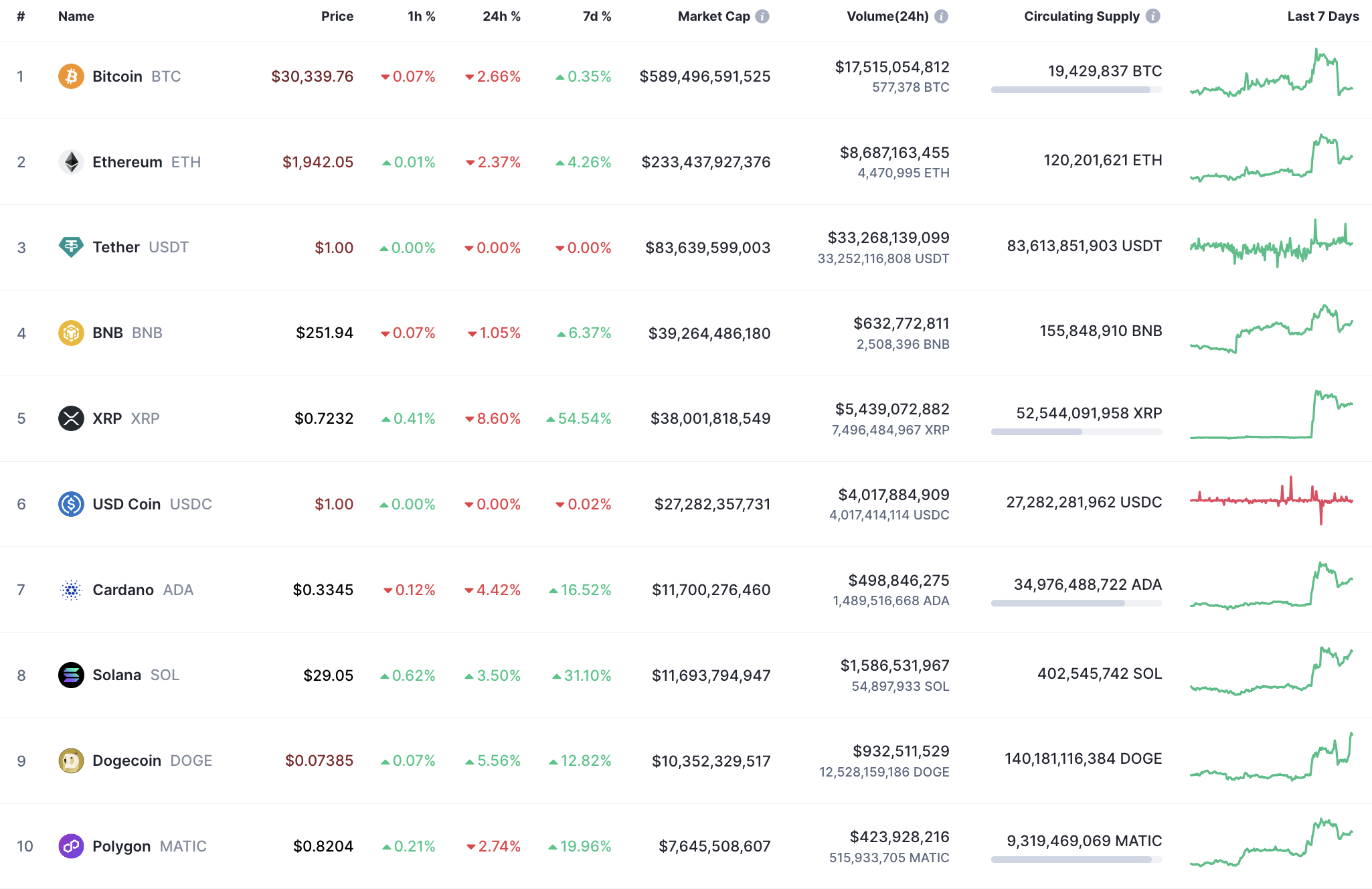 Top 10 coins by CoinMarketCap