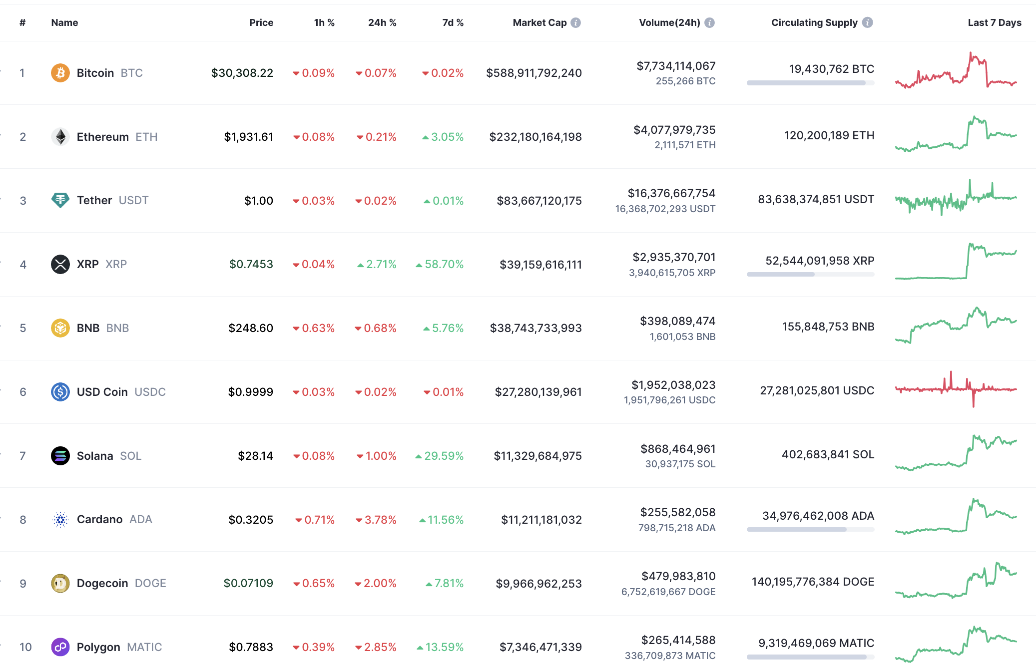 Top 10 coins by CoinMarketCap