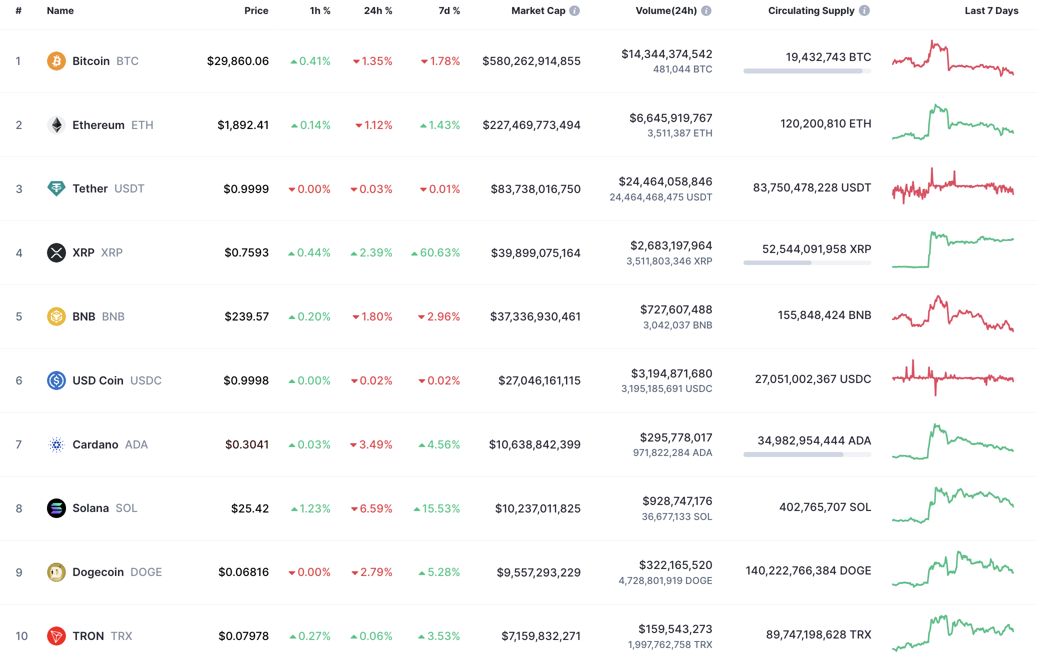 Top 10 coins by CoinMarketCap