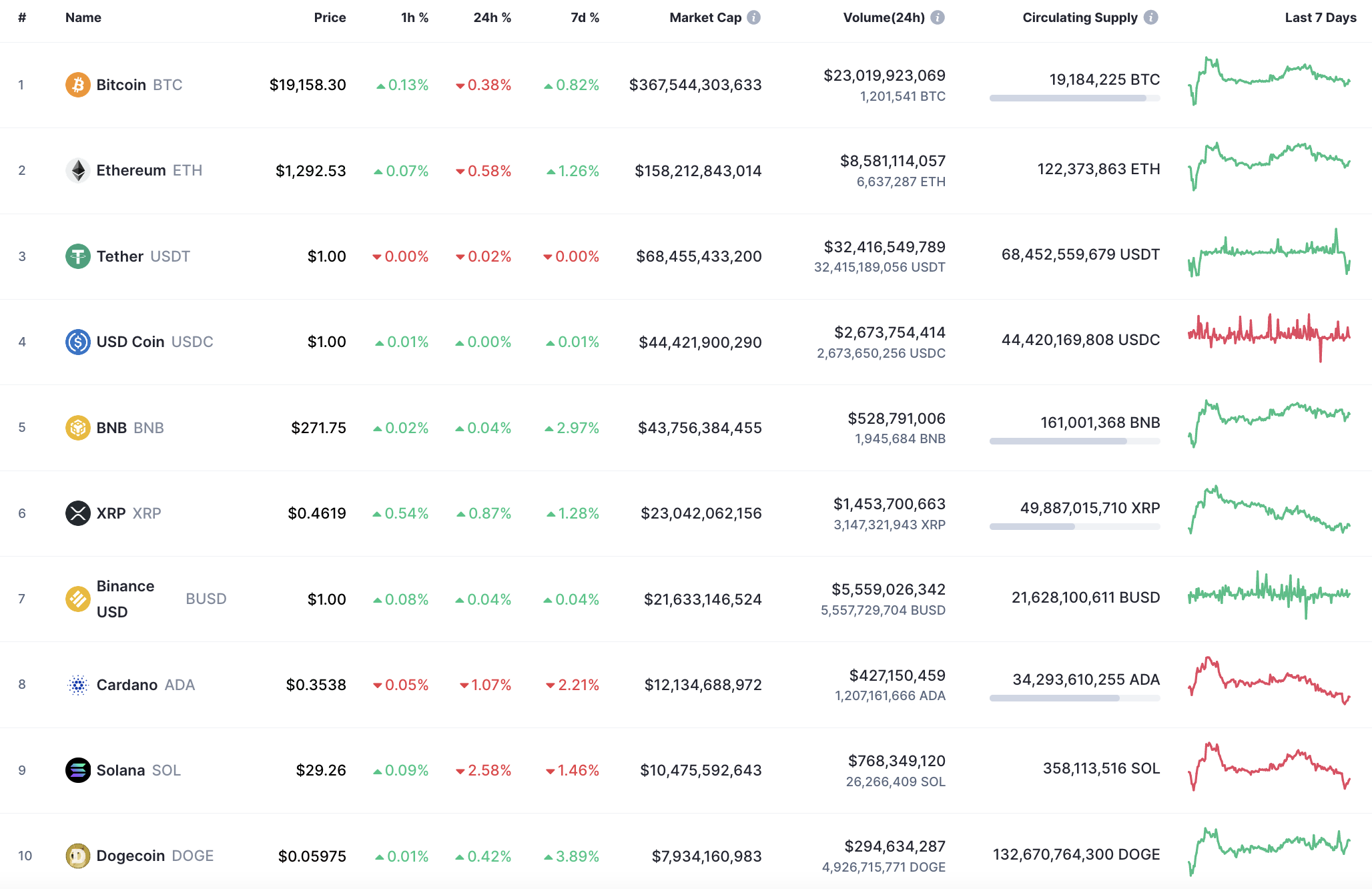 CoinMarketCap的十大硬幣