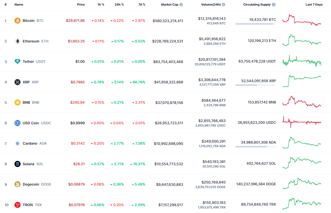 Top coins by CoinMarketCap