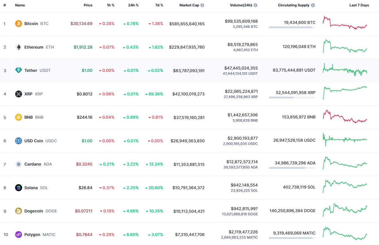 Top coins by CoinMarketCap