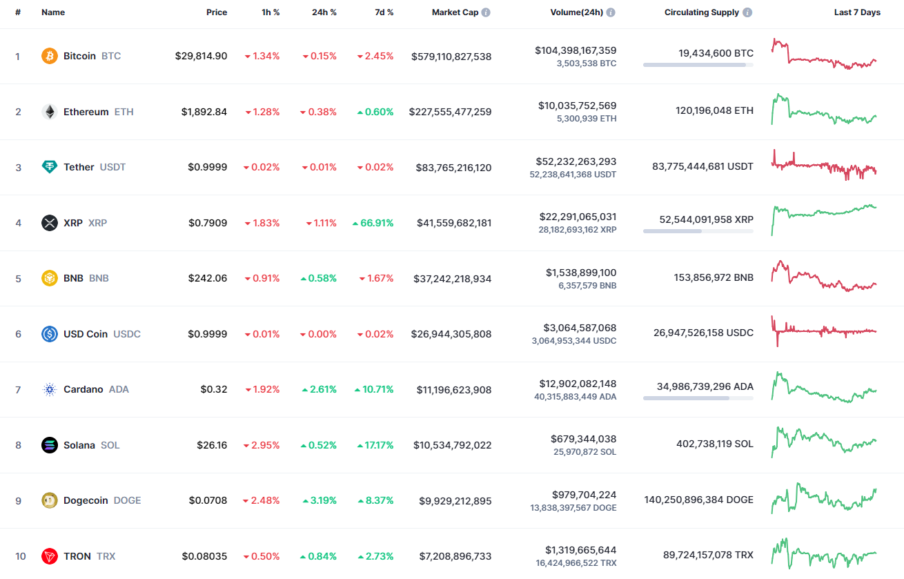 Top coins by CoinMarketCap