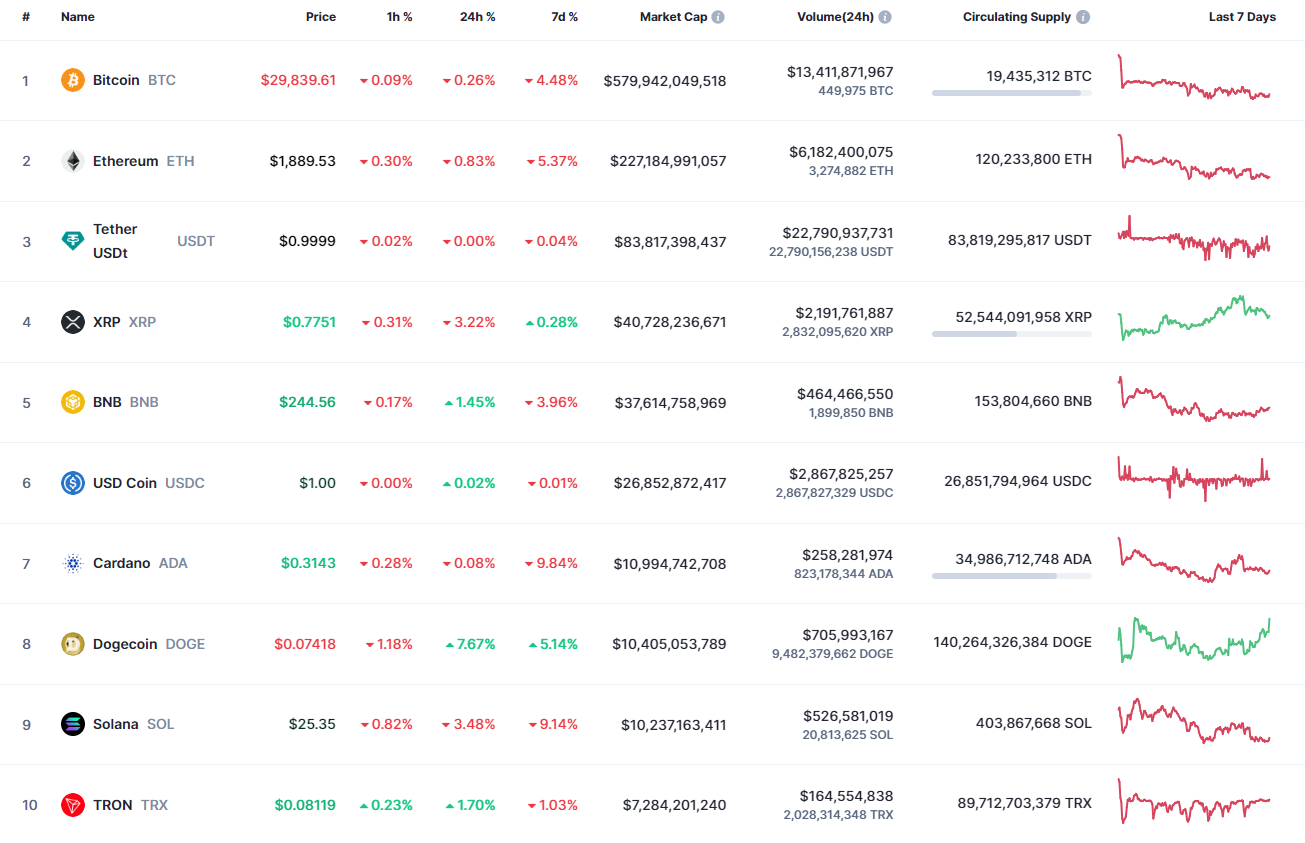 Top coins by CoinMarketCap