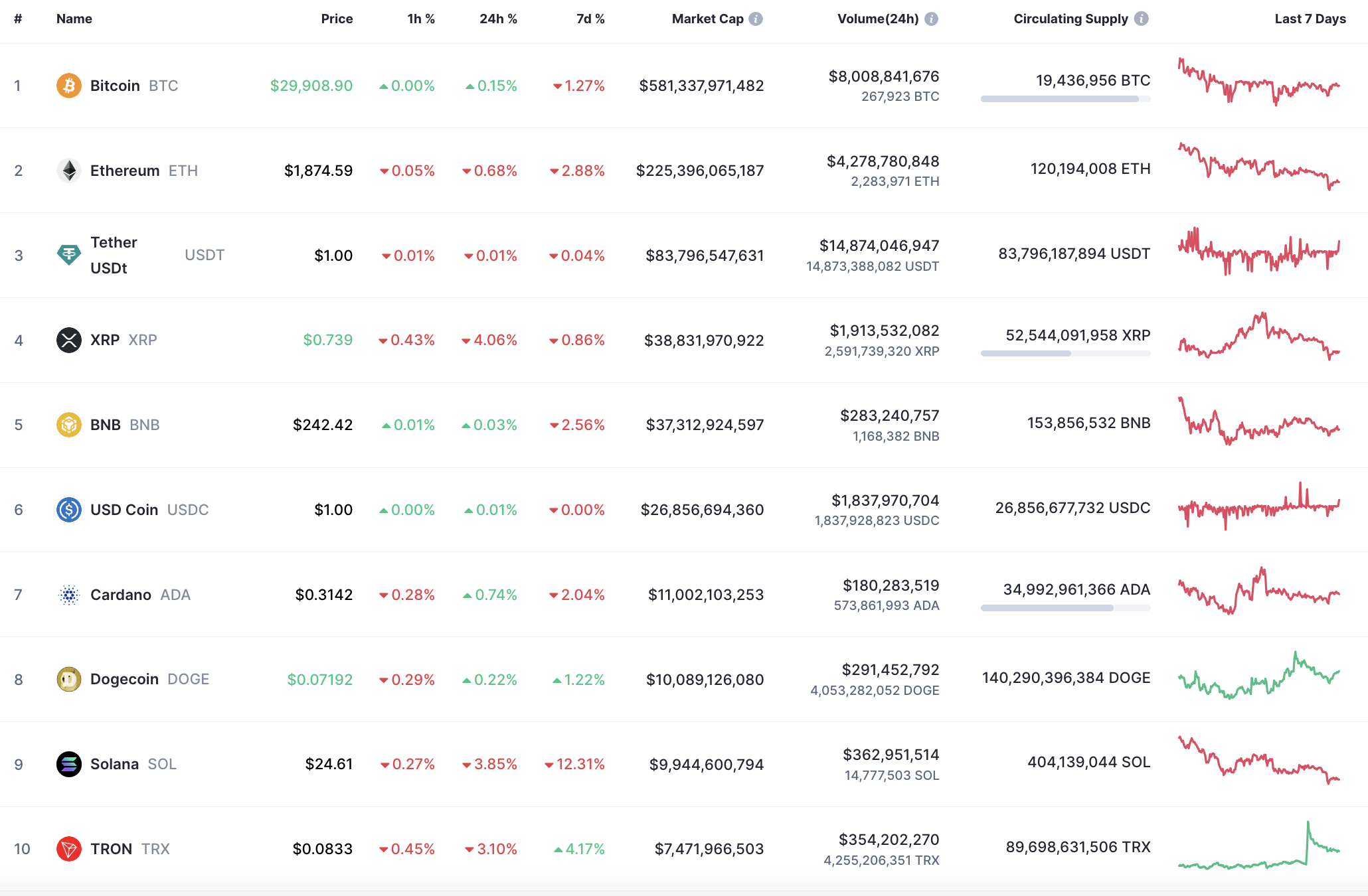 Top 10 coins by CoinMarketCap