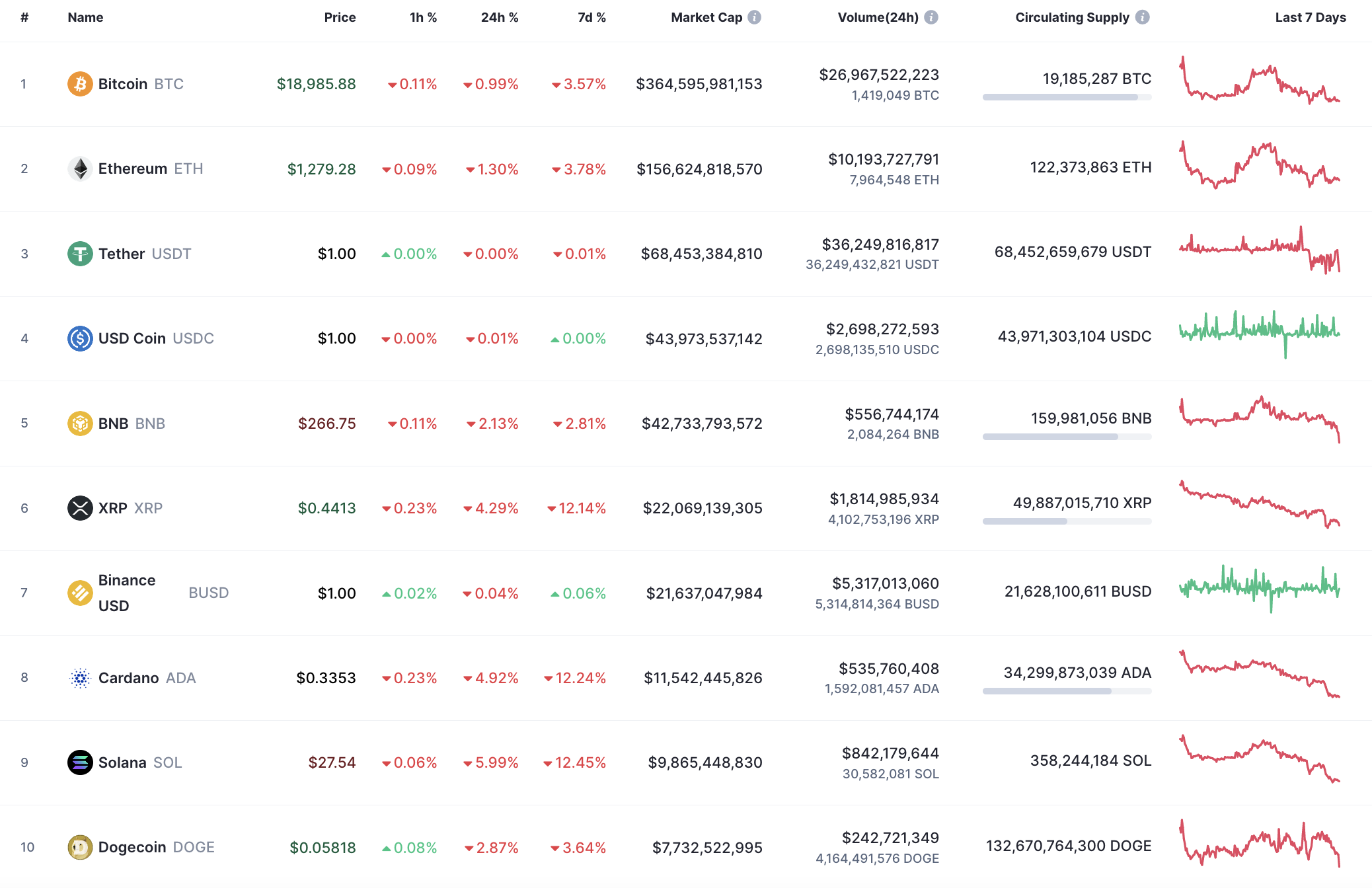 CoinMarketCap的十大硬幣