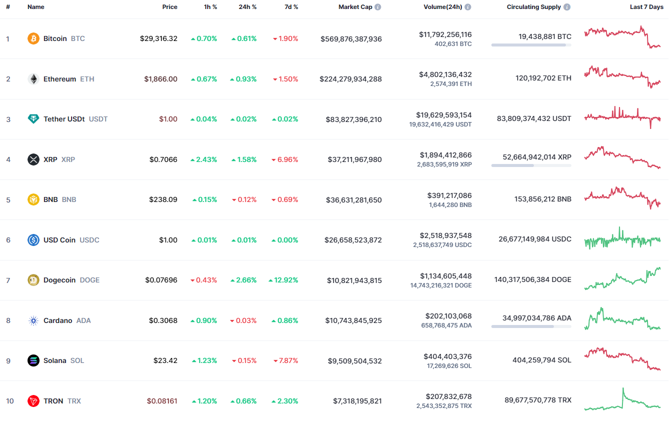 Top coins by CoinMarketCap