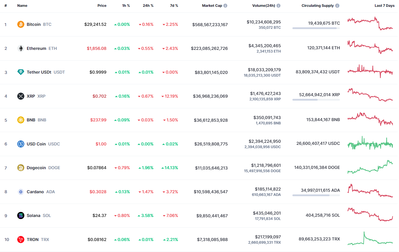 Top coins by CoinMarketCap