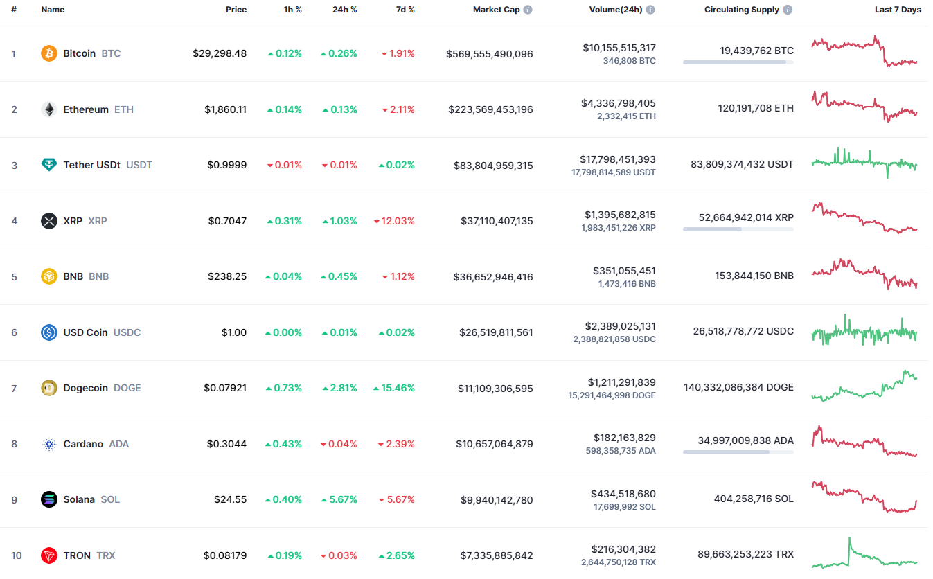 Top coins by CoinMarketCap