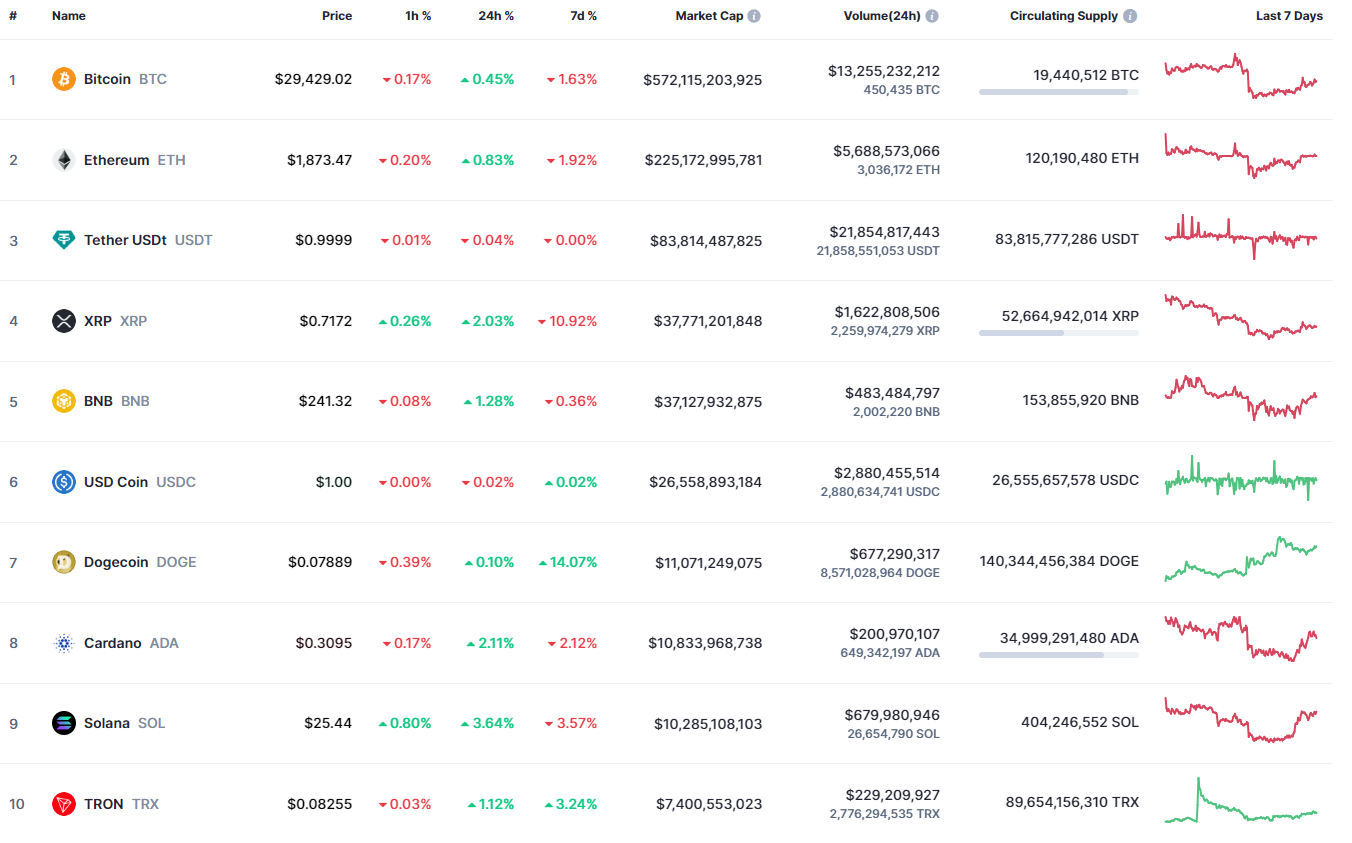 Top coins by CoinMarketCap