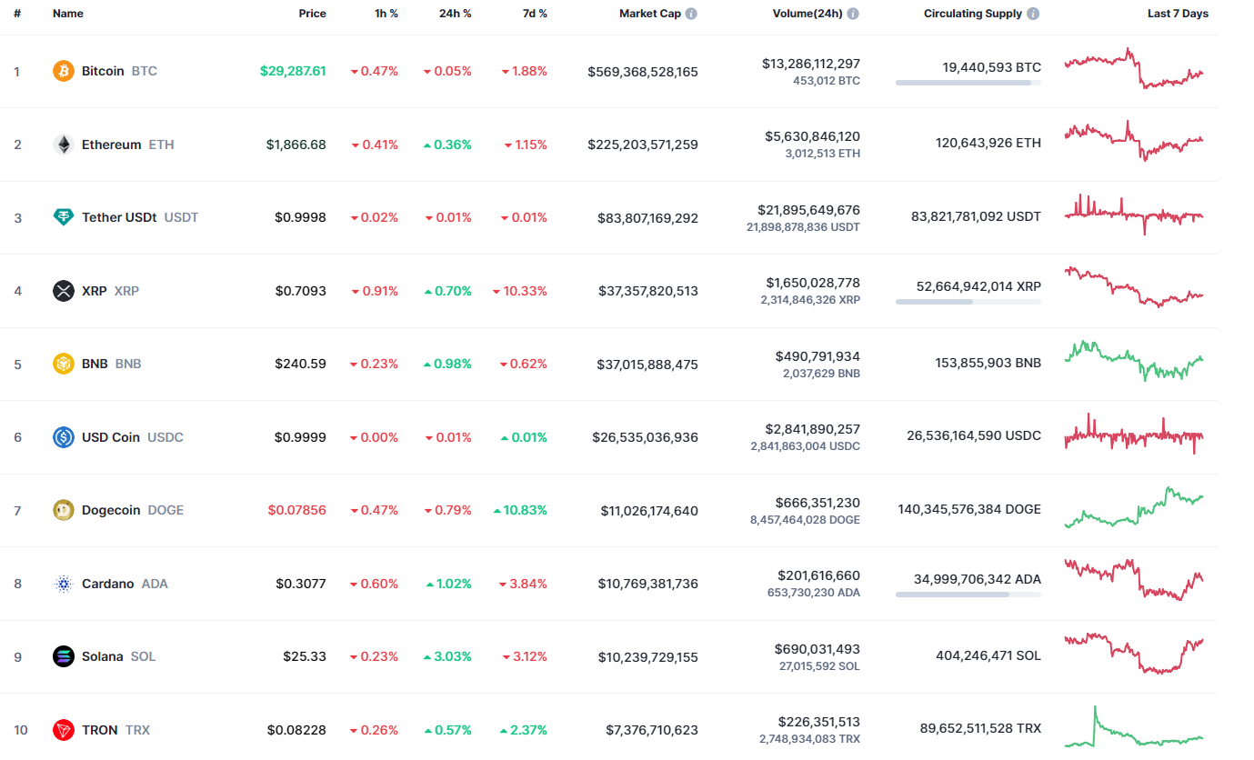 Top coins by CoinMarketCap