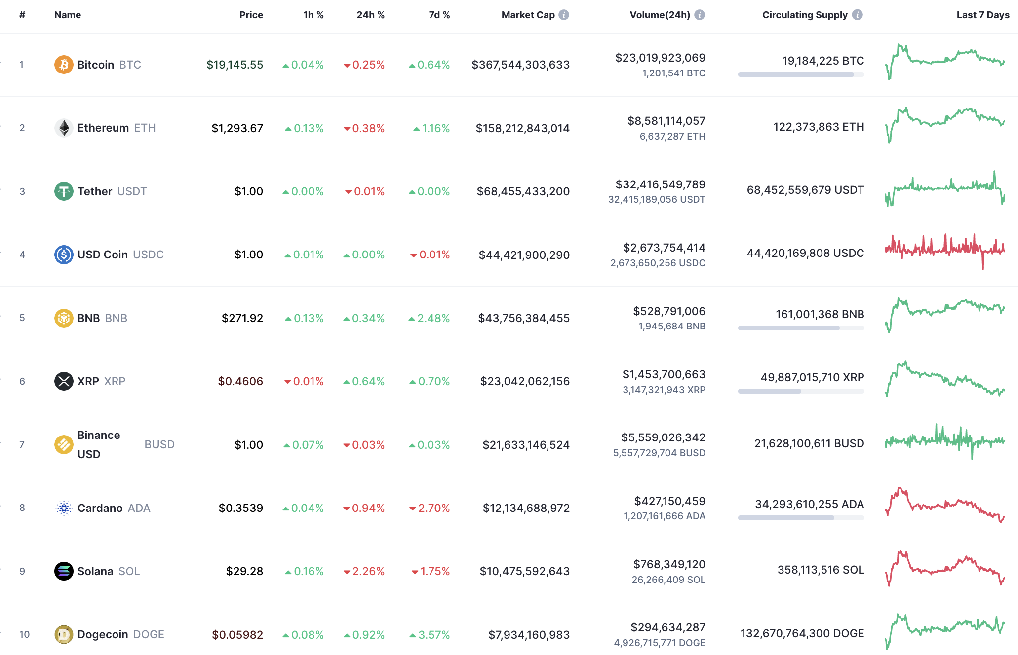 Top 10 coins by CoinMarketCap