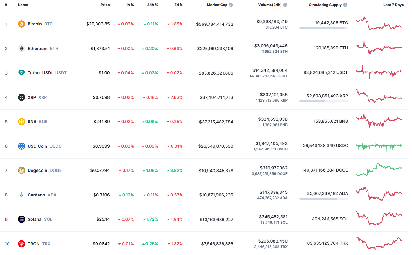 Top coins by CoinMarketCap