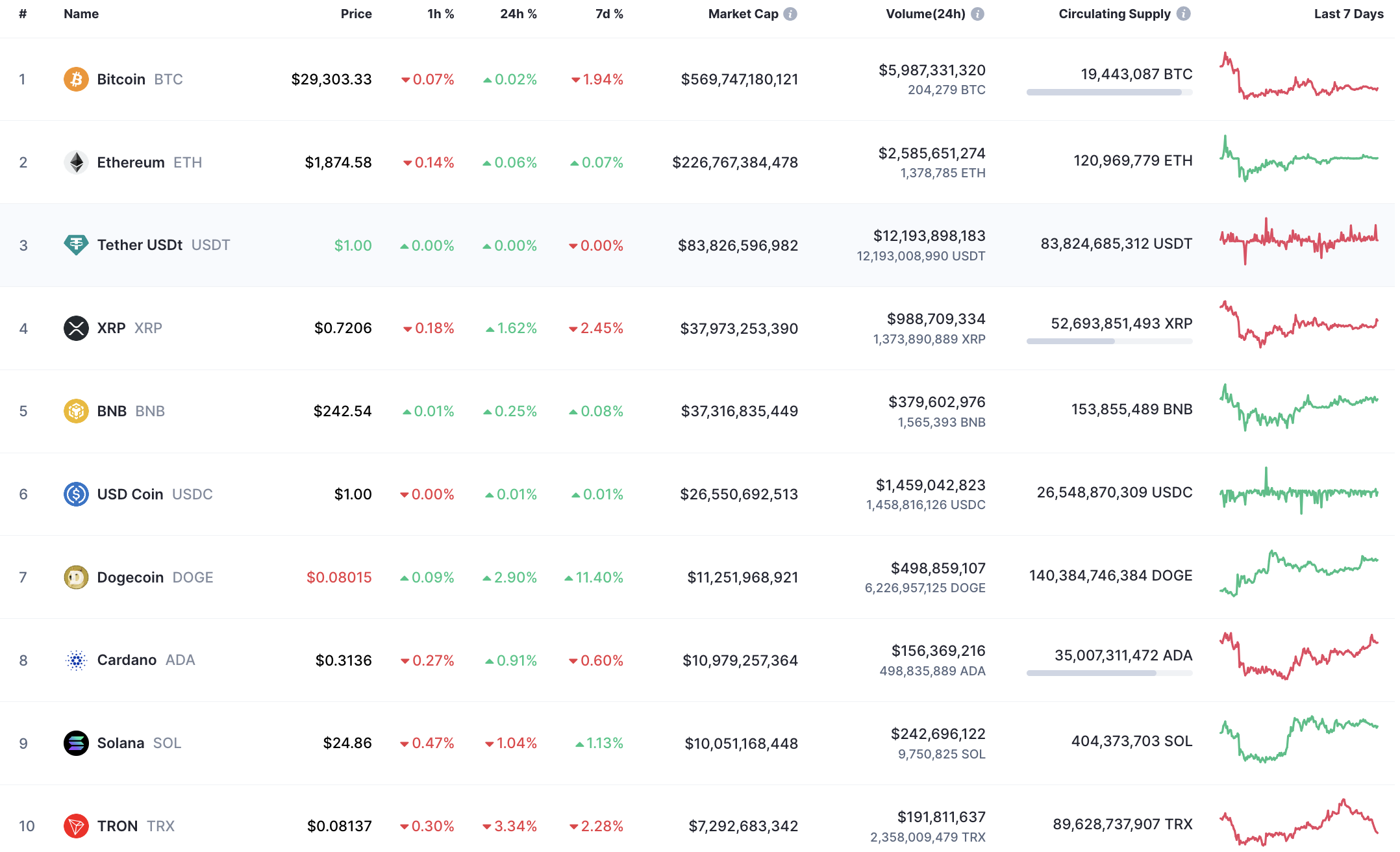 Top 10 coins by CoinMarketCap