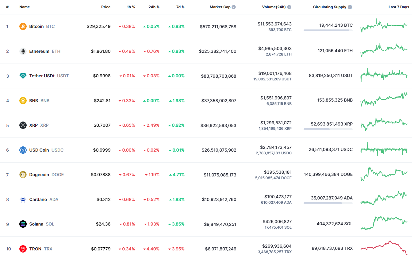 Top coins by CoinMarketCap