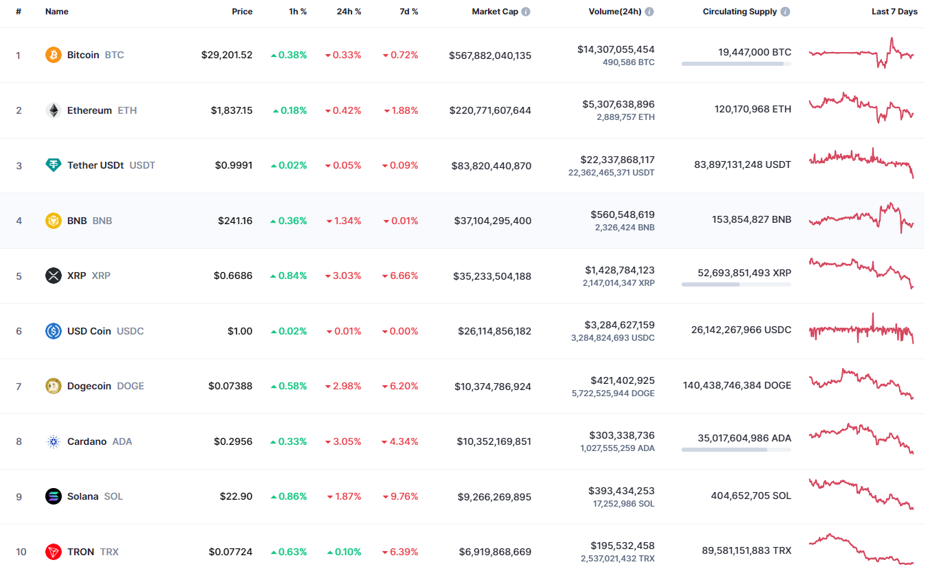 Top coins by CoinMarketCap