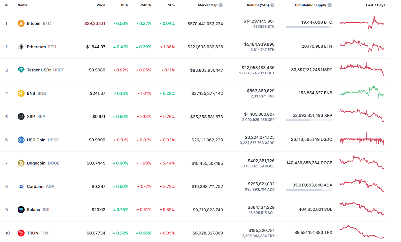 Top coins by CoinMarketCap