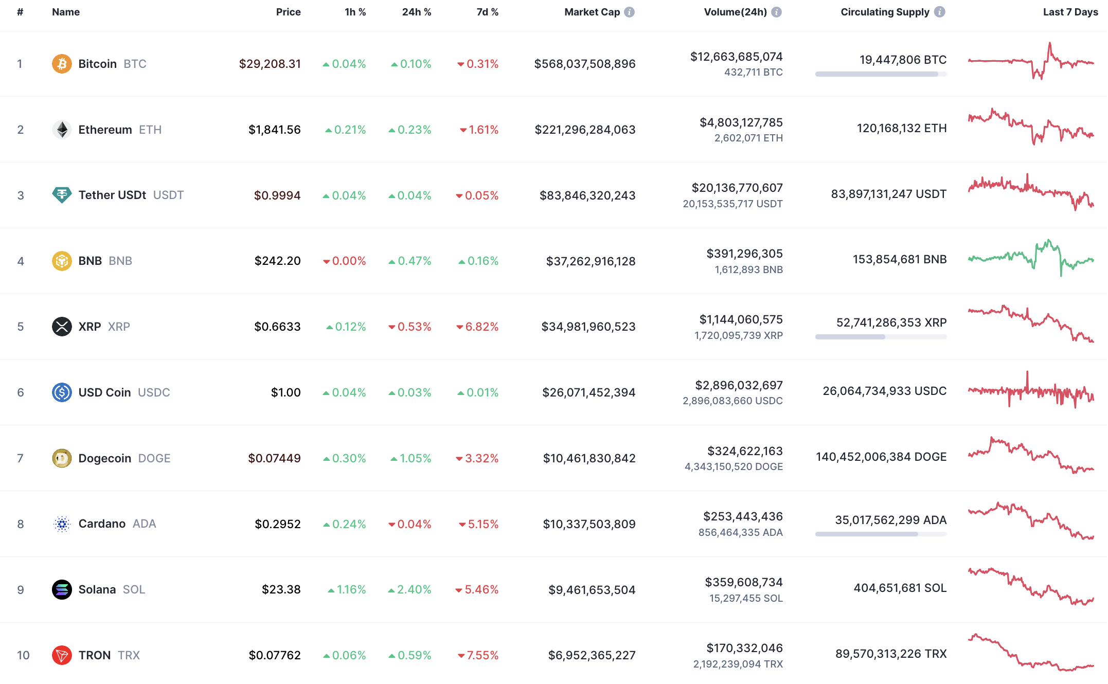 Top 10 coins by CoinMarketCap