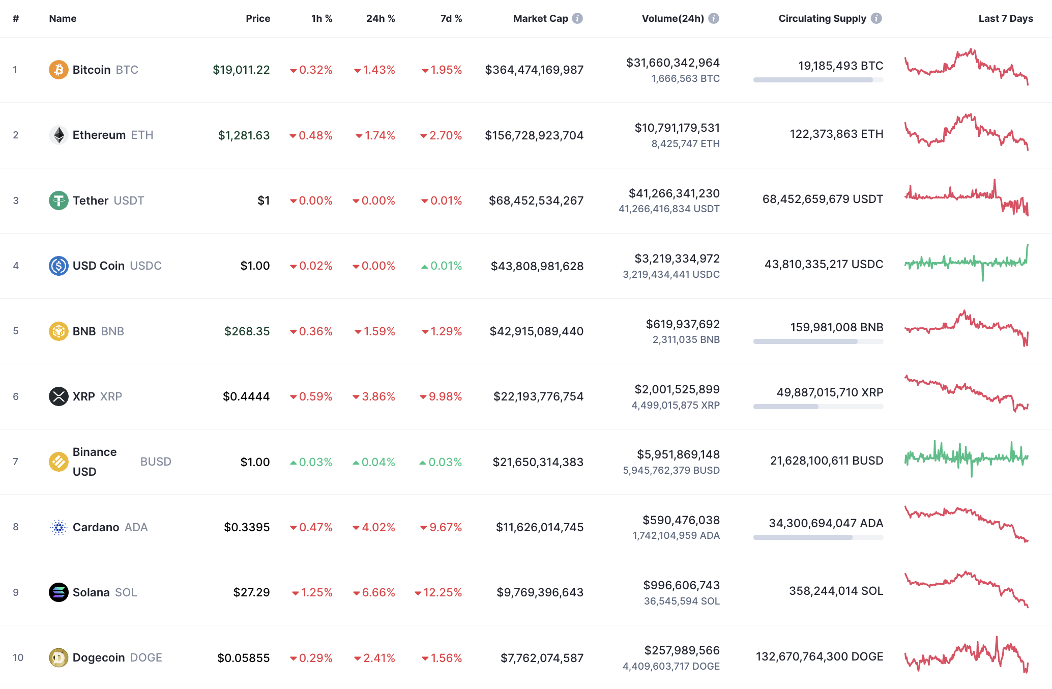 Top 10 coins by CoinMarketCap