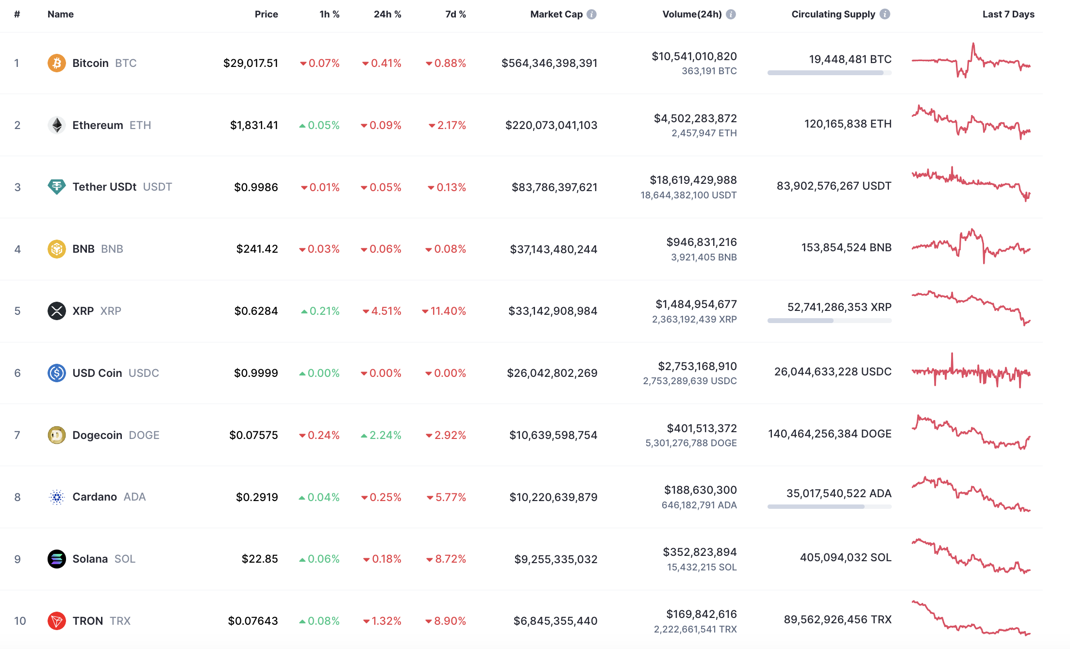 Top 10 coins by CoinMarketCap