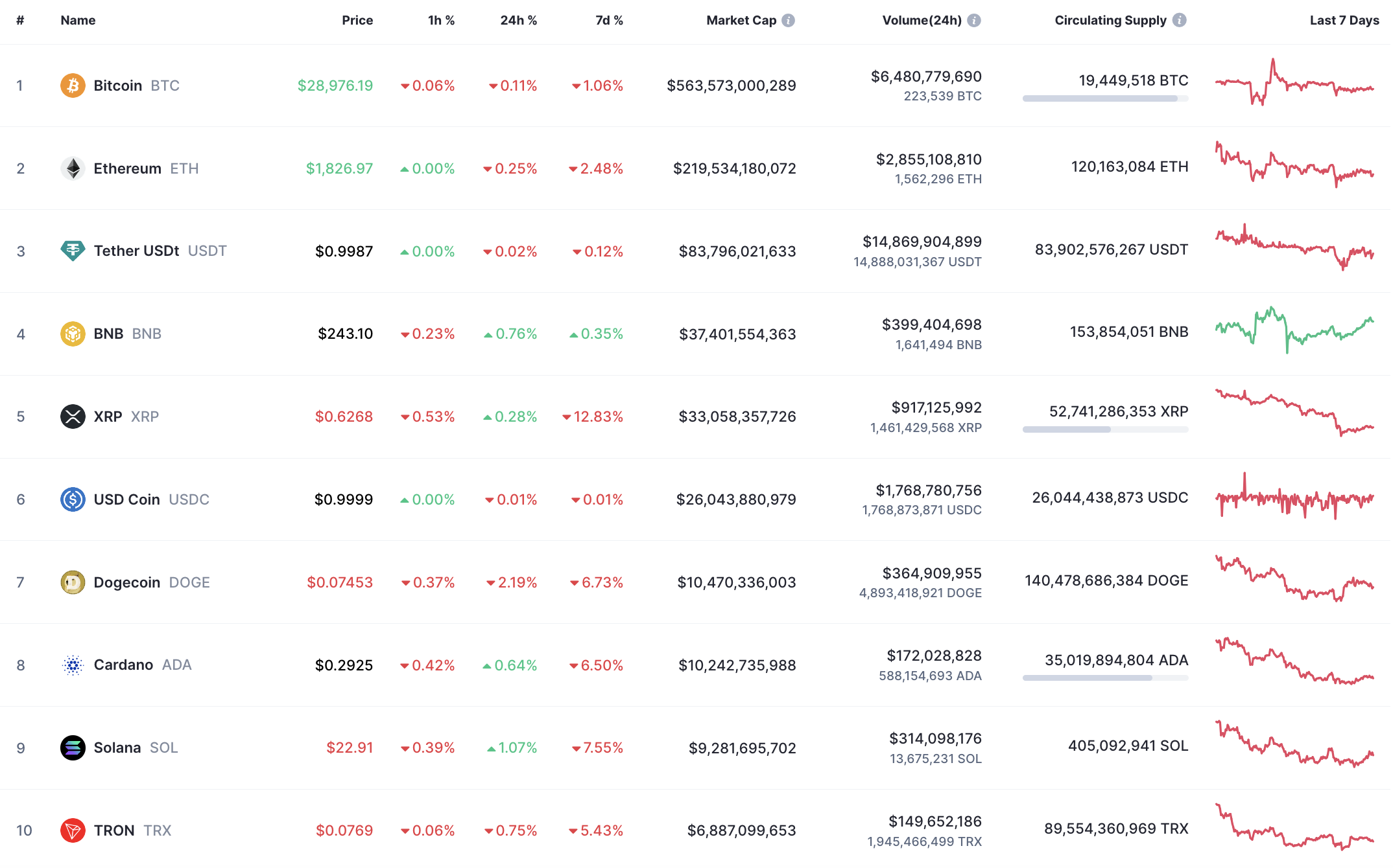 Top 10 coins by CoinMarketCap