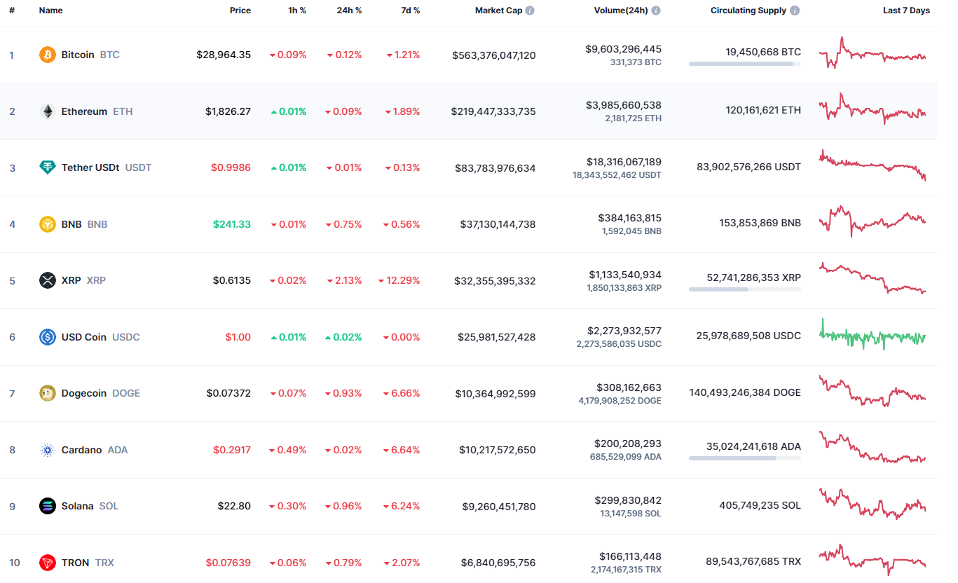 Top coins by CoinMarketCap