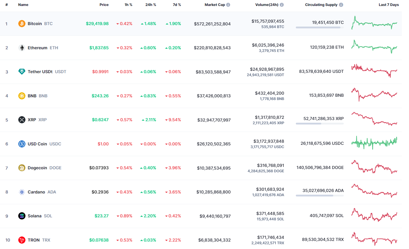 Top coins by CoinMarketCap