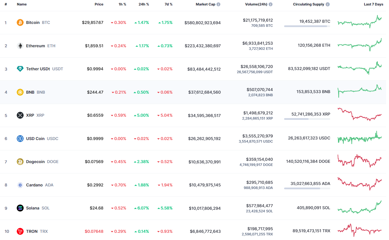 Top coins by CoinMarketCap