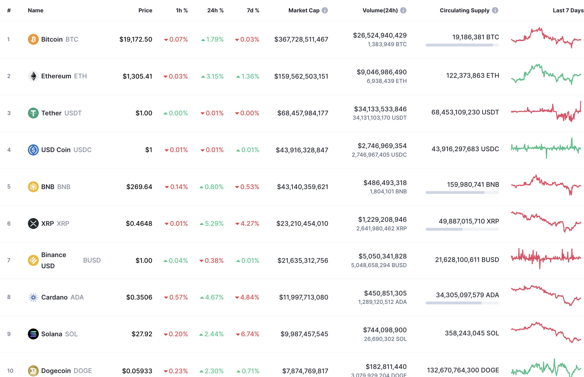 10 moedas principais por CoinMarketCap