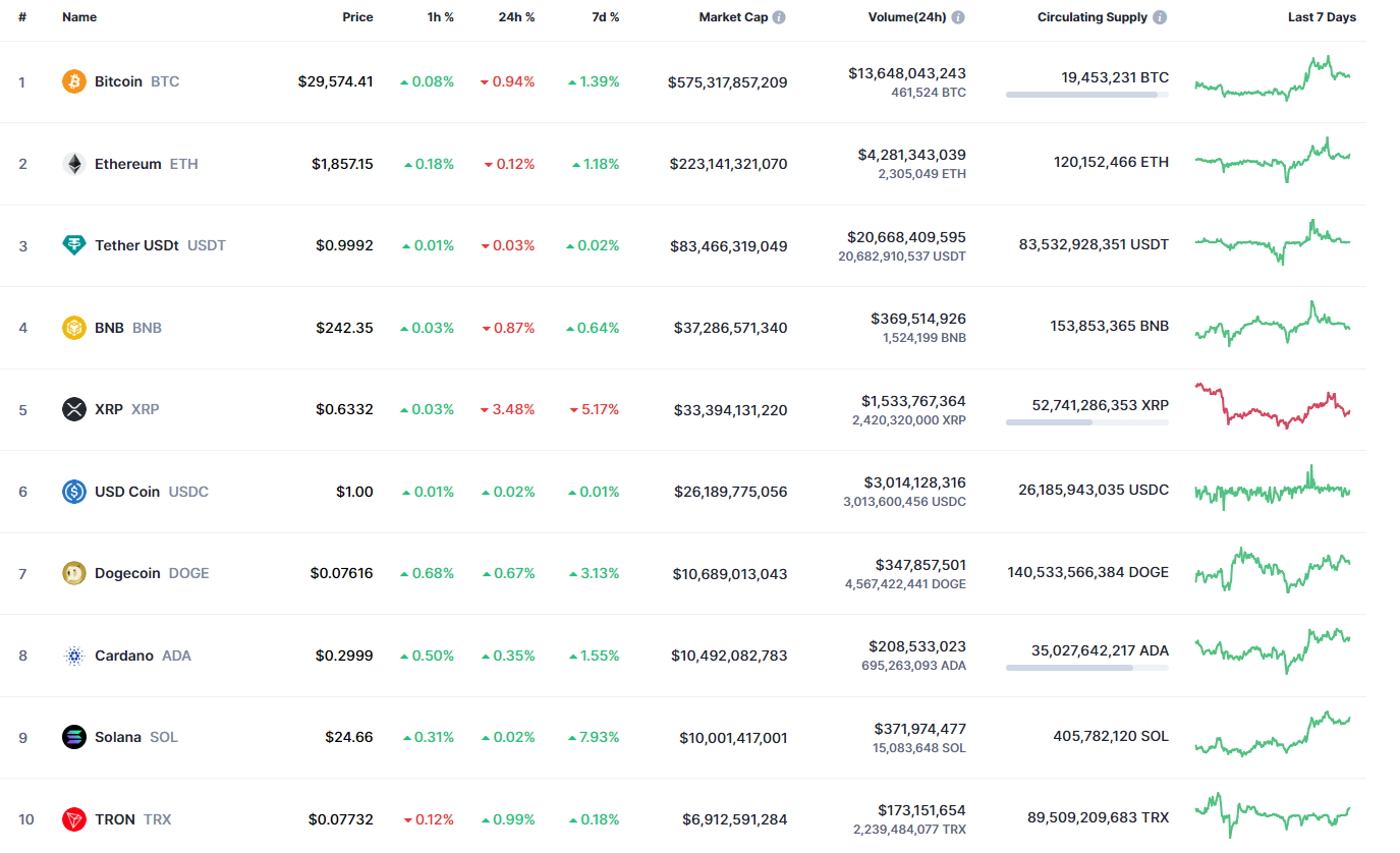 Top coins by CoinMarketCap