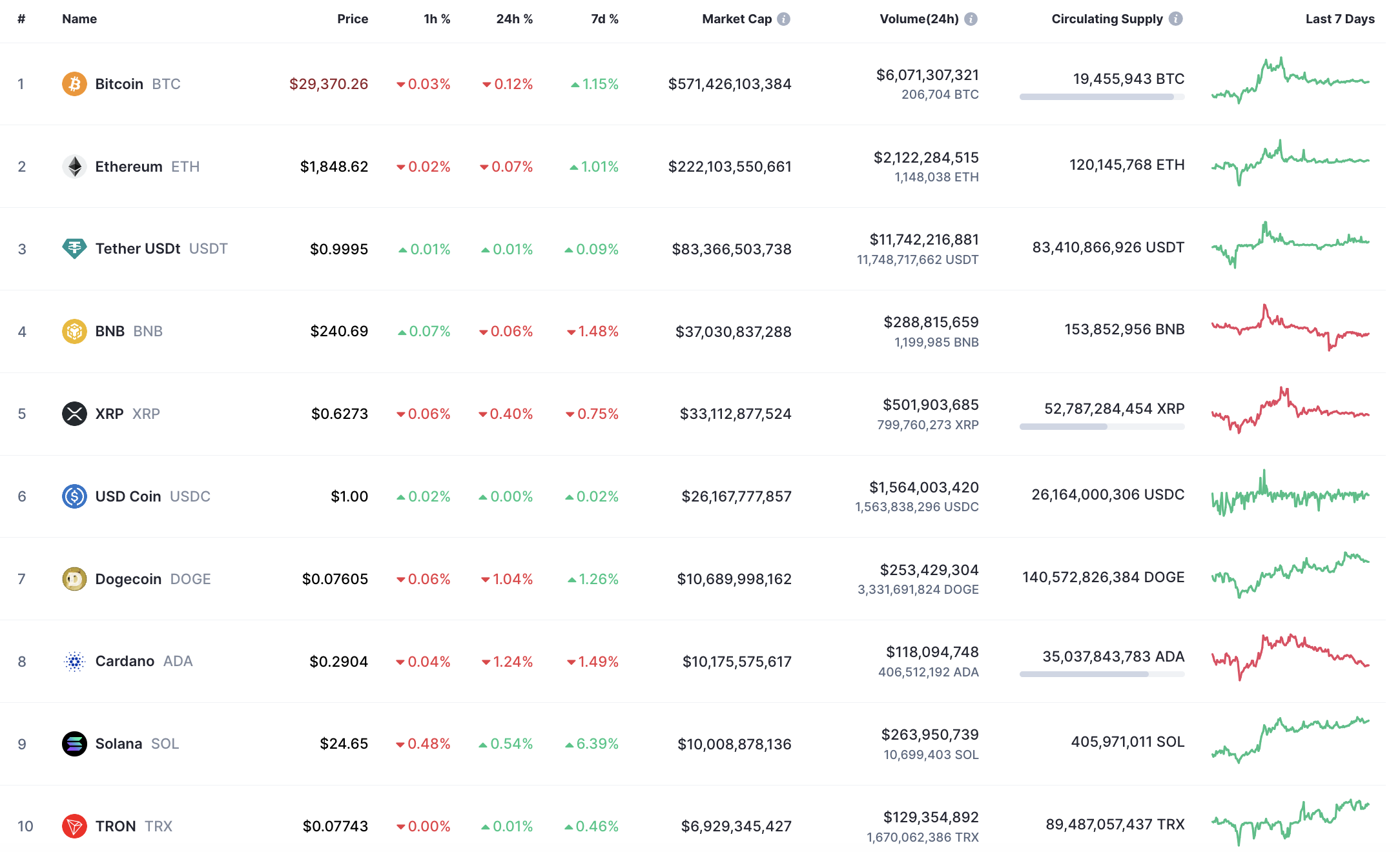 Top 10 coins by CoinMarketCap