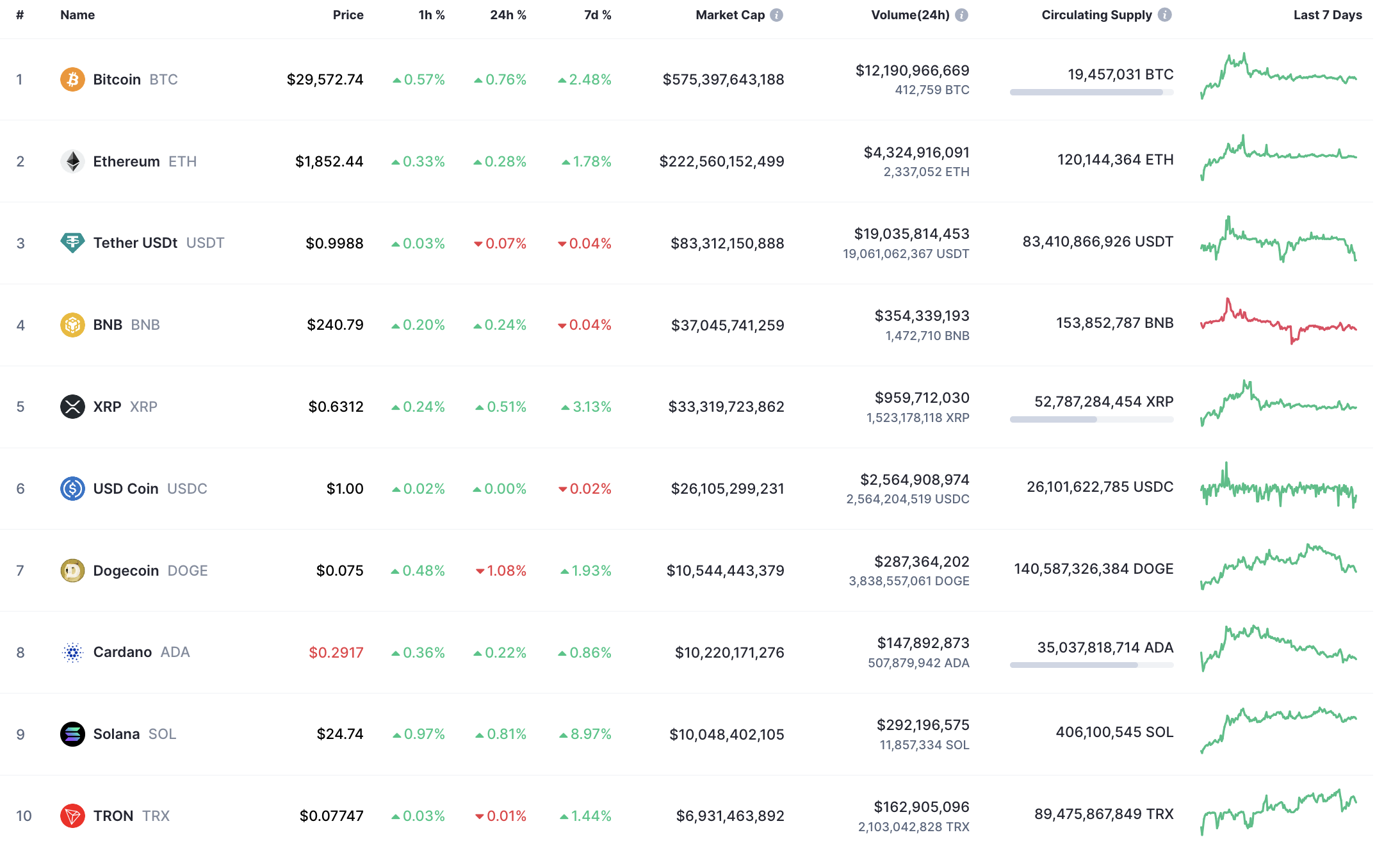 Top 10 coins by CoinMarketCap