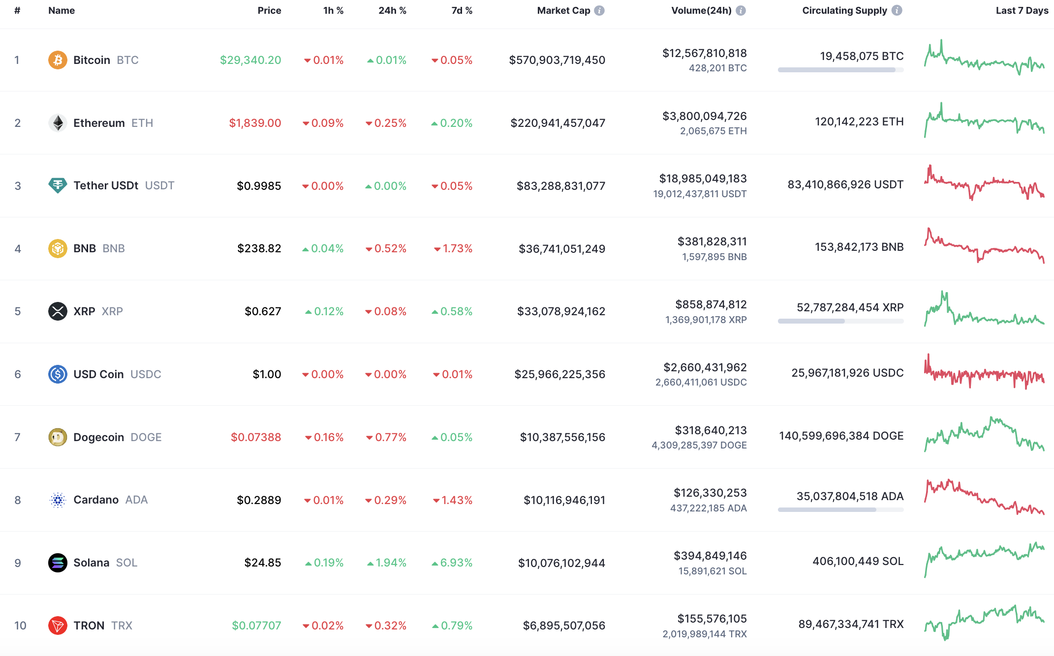 Top 10 Münzen von CoinMarketCap