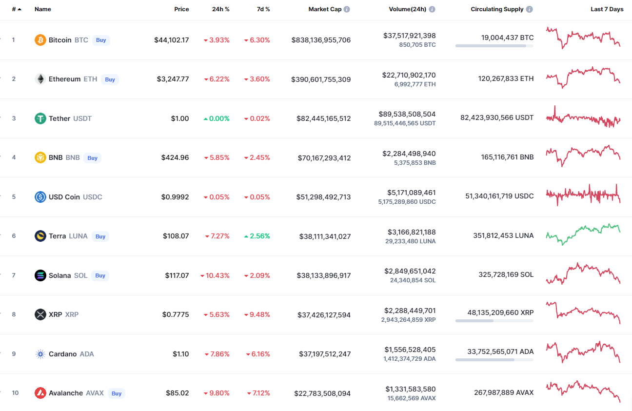 Syiling teratas oleh CoinMarketCap