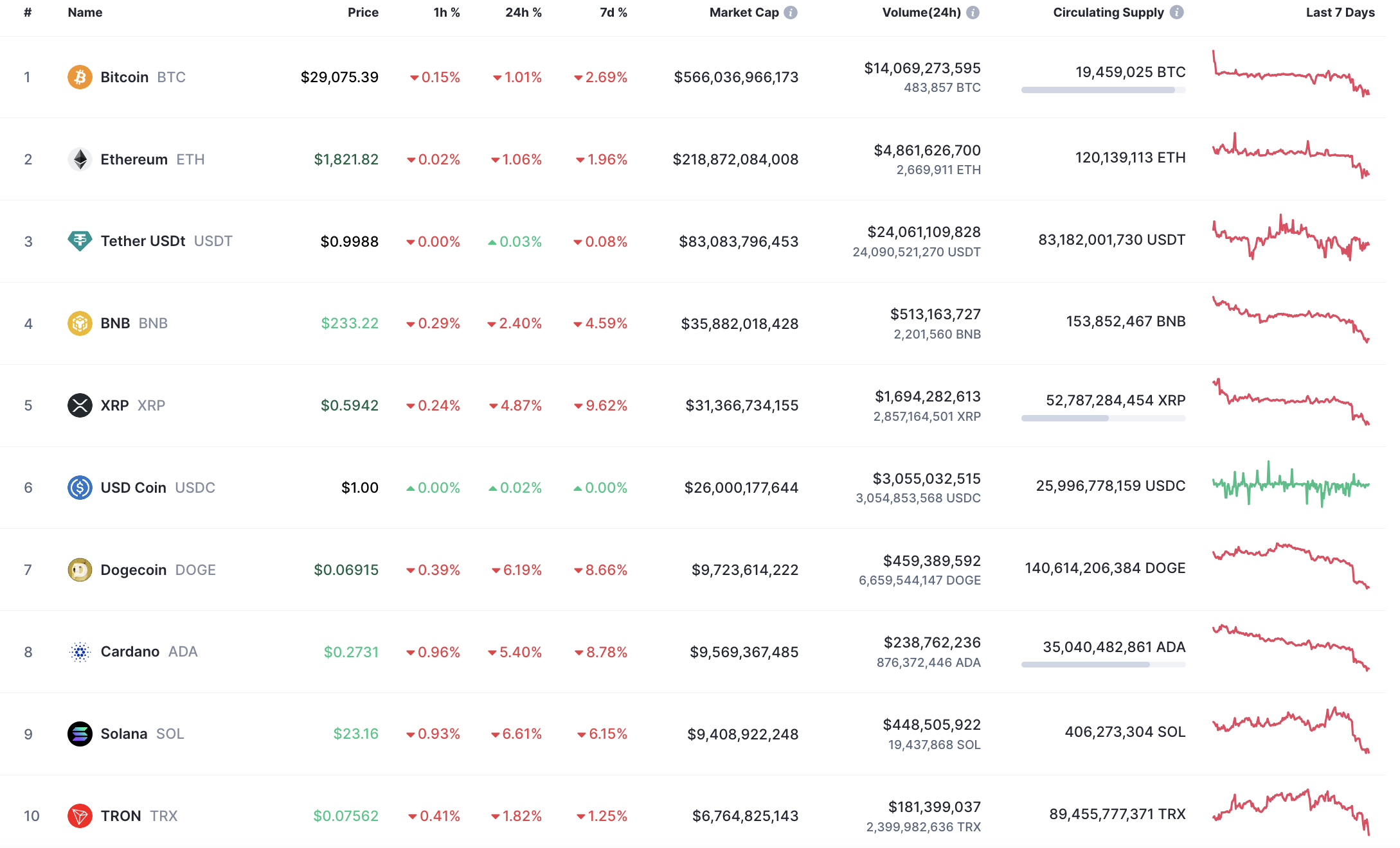 Top 10 coins by CoinMarketCap